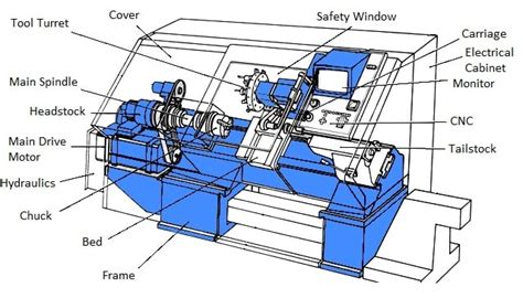 cnc lathe machine accessories|block diagram of nc machine.